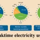 peak time, off-peak time, and shoulder time electricity