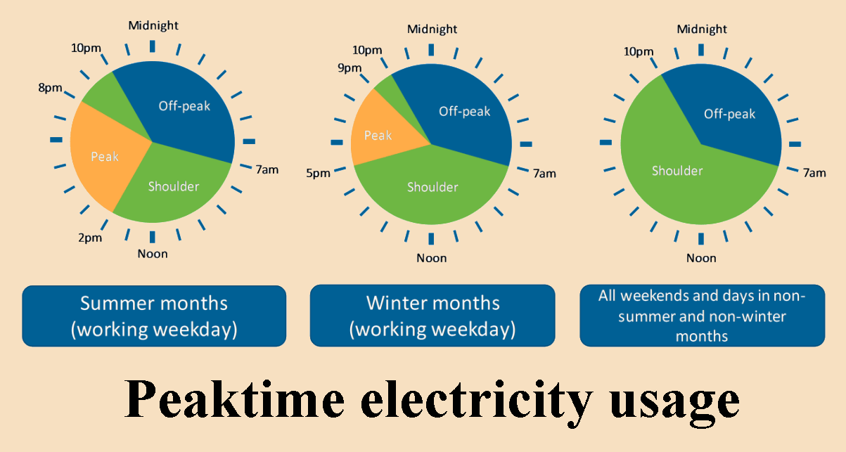 peak time off peak time and shoulder time electricity